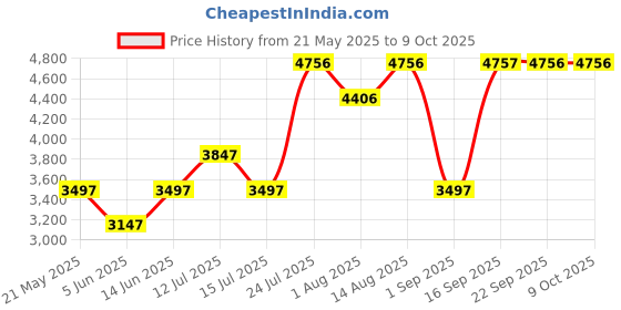 myntra.com TEAL BY CHUMBAK Blue & Brown Bistro Foldable Stool teal by chumbak Price History Graph from 21 May 2025 to 9 Oct 2025