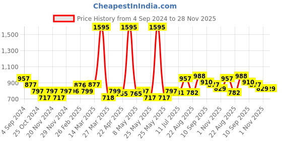 myntra.com TEAL BY CHUMBAK Blue & Red Printed Analogue Vintage Wall Clock teal by chumbak Price History Graph from 4 Sep 2024 to 28 Nov 2025