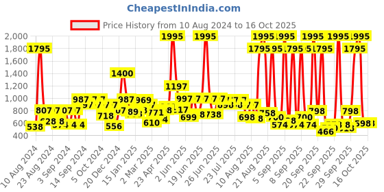 myntra.com TEAL BY CHUMBAK Blue Printed Tote Bag teal by chumbak Price History Graph from 10 Aug 2024 to 16 Oct 2025