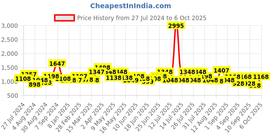 myntra.com TEAL BY CHUMBAK Detachable Sling Strap Floral Printed Structured Satchel Bag teal by chumbak Price History Graph from 27 Jul 2024 to 6 Oct 2025