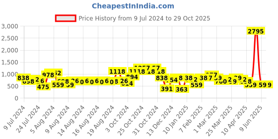 myntra.com TEAL BY CHUMBAK Ethnic Motifs Printed 13 Inch Laptop Backpack teal by chumbak Price History Graph from 9 Jul 2024 to 29 Oct 2025