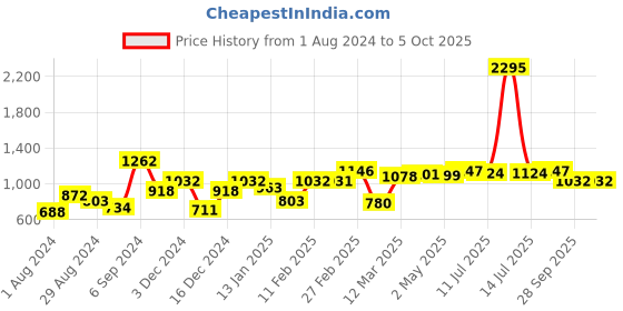 myntra.com TEAL BY CHUMBAK Ethnic Motifs Printed Sling Bag teal by chumbak Price History Graph from 1 Aug 2024 to 4 Oct 2025