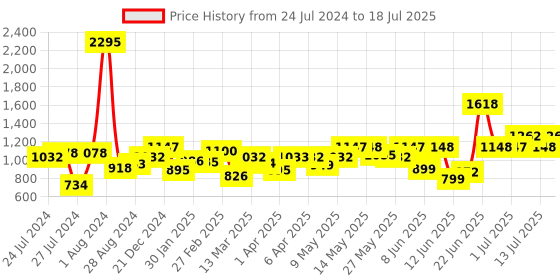 myntra.com TEAL BY CHUMBAK Ethnic Motifs Printed Structured Sling Bag teal by chumbak Price History Graph from 24 Jul 2024 to 13 Jul 2025