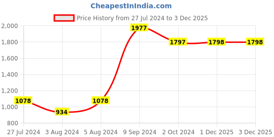 myntra.com TEAL BY CHUMBAK Ethnic Motifs Printed Structured Tote Bag teal by chumbak Price History Graph from 27 Jul 2024 to 1 Dec 2025