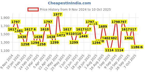 myntra.com TEAL BY CHUMBAK Ethnic Motifs Printed Structured Tote Bag teal by chumbak Price History Graph from 9 Nov 2024 to 8 Oct 2025