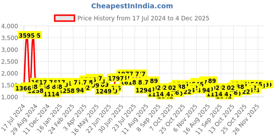 myntra.com TEAL BY CHUMBAK Floral Printed Oversized Shopper Shoulder Bag teal by chumbak Price History Graph from 17 Jul 2024 to 4 Dec 2025