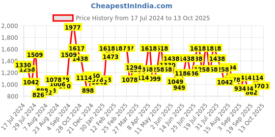 myntra.com TEAL BY CHUMBAK Floral Printed Oversized Shopper Shoulder Bag teal by chumbak Price History Graph from 17 Jul 2024 to 13 Oct 2025