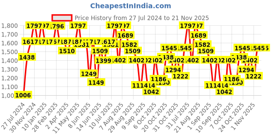 myntra.com TEAL BY CHUMBAK Floral Printed Oversized Shopper Shoulder Bag teal by chumbak Price History Graph from 27 Jul 2024 to 20 Nov 2025