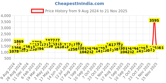 myntra.com TEAL BY CHUMBAK Floral Printed Oversized Shopper Shoulder Bag teal by chumbak Price History Graph from 9 Aug 2024 to 20 Nov 2025