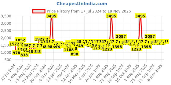 myntra.com TEAL BY CHUMBAK Floral Printed Oversized Shopper Tote Bag teal by chumbak Price History Graph from 17 Jul 2024 to 19 Nov 2025