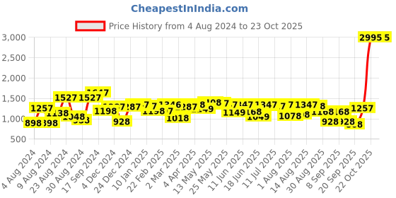 myntra.com TEAL BY CHUMBAK Floral Printed Oversized Shopper Tote Bag teal by chumbak Price History Graph from 4 Aug 2024 to 22 Oct 2025
