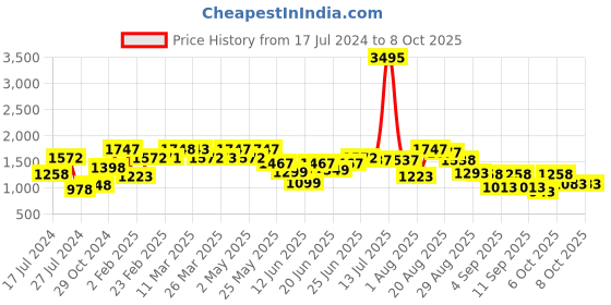 myntra.com TEAL BY CHUMBAK Floral Printed Oversized Shoulder Bag teal by chumbak Price History Graph from 17 Jul 2024 to 8 Oct 2025
