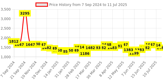 myntra.com TEAL BY CHUMBAK Floral Printed Oversized Structured Handheld Bag teal by chumbak Price History Graph from 7 Sep 2024 to 11 Jul 2025