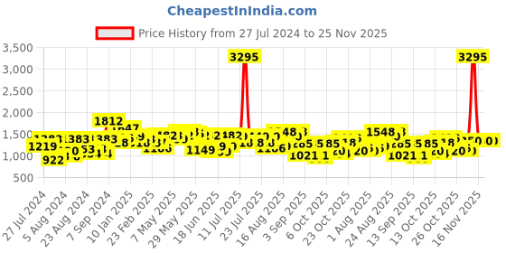 myntra.com TEAL BY CHUMBAK Floral Printed Sling Bag teal by chumbak Price History Graph from 27 Jul 2024 to 24 Nov 2025