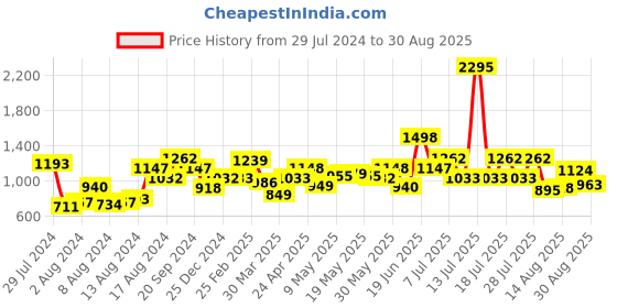 myntra.com TEAL BY CHUMBAK Floral Printed Sling Bag teal by chumbak Price History Graph from 29 Jul 2024 to 30 Aug 2025