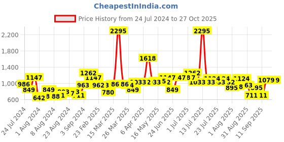 myntra.com TEAL BY CHUMBAK Floral Printed Sling Bag teal by chumbak Price History Graph from 24 Jul 2024 to 27 Oct 2025