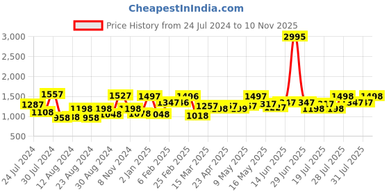 myntra.com TEAL BY CHUMBAK Floral Printed Sling Bag teal by chumbak Price History Graph from 24 Jul 2024 to 10 Nov 2025