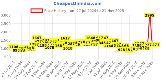 myntra.com TEAL BY CHUMBAK Floral Printed Sling Bag teal by chumbak Price History Graph from 27 Jul 2024 to 19 Nov 2025