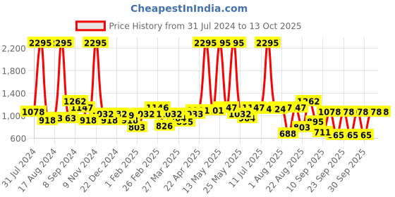 myntra.com TEAL BY CHUMBAK Floral Printed Small Sling Bag teal by chumbak Price History Graph from 31 Jul 2024 to 12 Oct 2025