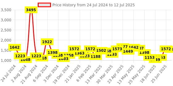 myntra.com TEAL BY CHUMBAK Floral Printed Structured Handheld Bag teal by chumbak Price History Graph from 24 Jul 2024 to 12 Jul 2025