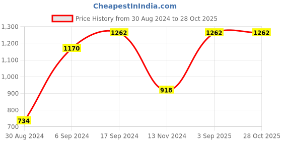 myntra.com TEAL BY CHUMBAK Floral Printed Structured Handheld Bag teal by chumbak Price History Graph from 30 Aug 2024 to 28 Oct 2025