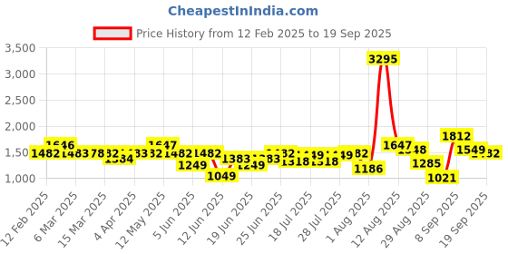 myntra.com TEAL BY CHUMBAK Floral Printed Structured Handheld Bag teal by chumbak Price History Graph from 12 Feb 2025 to 19 Sep 2025