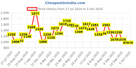 myntra.com TEAL BY CHUMBAK Floral Printed Structured Shoulder Bag teal by chumbak Price History Graph from 27 Jul 2024 to 5 Oct 2025