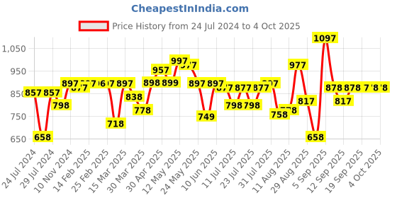 myntra.com TEAL BY CHUMBAK Floral Printed Structured Sling Bag teal by chumbak Price History Graph from 24 Jul 2024 to 4 Oct 2025