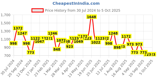 myntra.com TEAL BY CHUMBAK Floral Printed Structured Sling Bag teal by chumbak Price History Graph from 30 Jul 2024 to 4 Oct 2025