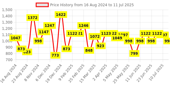 myntra.com TEAL BY CHUMBAK Floral Printed Structured Sling Bag teal by chumbak Price History Graph from 16 Aug 2024 to 11 Jul 2025