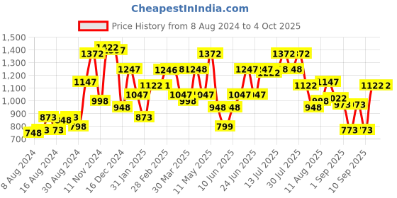 myntra.com TEAL BY CHUMBAK Floral Printed Structured Sling Bag teal by chumbak Price History Graph from 8 Aug 2024 to 4 Oct 2025