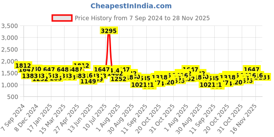 myntra.com TEAL BY CHUMBAK Floral Printed Structured Sling Bag teal by chumbak Price History Graph from 7 Sep 2024 to 28 Nov 2025