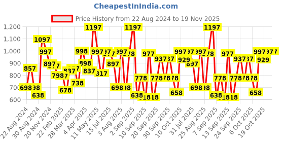 myntra.com TEAL BY CHUMBAK Floral Printed Structured Sling Bag teal by chumbak Price History Graph from 22 Aug 2024 to 19 Nov 2025