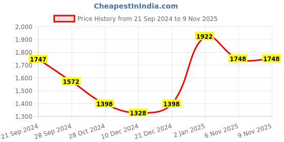 myntra.com TEAL BY CHUMBAK Floral Printed Structured Sling Bag teal by chumbak Price History Graph from 21 Sep 2024 to 7 Nov 2025