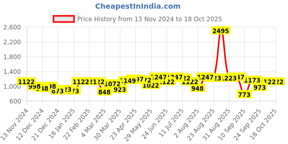 myntra.com TEAL BY CHUMBAK Floral Printed Structured Sling Bag teal by chumbak Price History Graph from 13 Nov 2024 to 18 Oct 2025