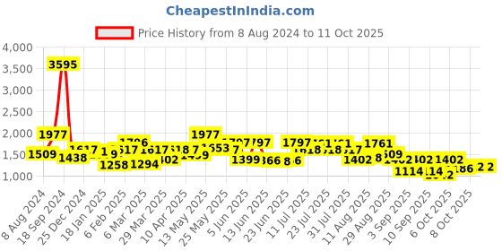 myntra.com TEAL BY CHUMBAK Floral Printed Structured Tote Bag teal by chumbak Price History Graph from 8 Aug 2024 to 11 Oct 2025