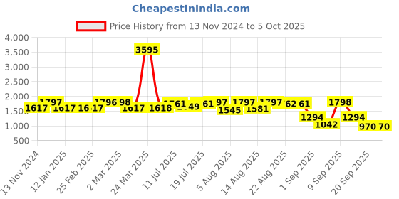 myntra.com TEAL BY CHUMBAK Floral Printed Structured Tote Bag teal by chumbak Price History Graph from 13 Nov 2024 to 4 Oct 2025