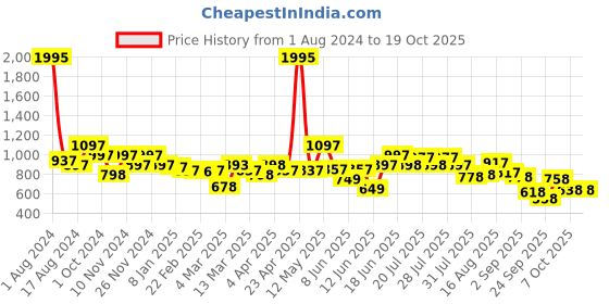 myntra.com TEAL BY CHUMBAK Floral Printed Swagger Sling Bag teal by chumbak Price History Graph from 1 Aug 2024 to 18 Oct 2025