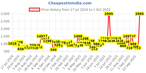 myntra.com TEAL BY CHUMBAK Floral Printed Tote Bag teal by chumbak Price History Graph from 17 Jul 2024 to 1 Oct 2025