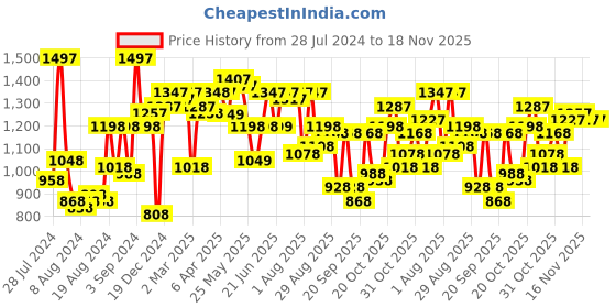 myntra.com TEAL BY CHUMBAK Floral Printed Tote Bag teal by chumbak Price History Graph from 28 Jul 2024 to 18 Nov 2025