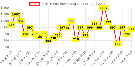 myntra.com TEAL BY CHUMBAK Floral Structured Sling Bag teal by chumbak Price History Graph from 3 Aug 2024 to 12 Jul 2025