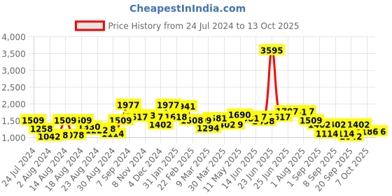myntra.com TEAL BY CHUMBAK Geometeric Printed Oversized Shopper Shoulder Bag teal by chumbak Price History Graph from 24 Jul 2024 to 11 Oct 2025