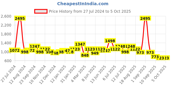 myntra.com TEAL BY CHUMBAK Geometric Printed Canvas Structured Sling Bag teal by chumbak Price History Graph from 27 Jul 2024 to 5 Oct 2025
