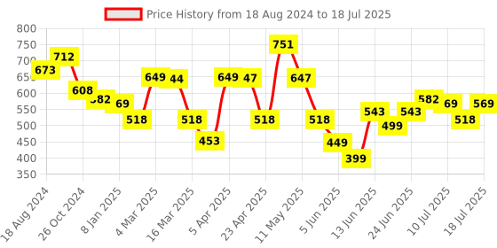 myntra.com TEAL BY CHUMBAK Geometric Printed Foldover Clutch teal by chumbak Price History Graph from 18 Aug 2024 to 11 Jul 2025
