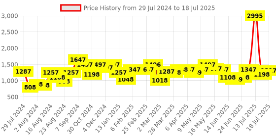 myntra.com TEAL BY CHUMBAK Graphic Printed Satchel Bag teal by chumbak Price History Graph from 29 Jul 2024 to 14 Jul 2025