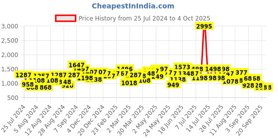 myntra.com TEAL BY CHUMBAK Graphic Printed Sling Bag teal by chumbak Price History Graph from 25 Jul 2024 to 4 Oct 2025