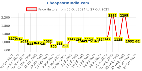 myntra.com TEAL BY CHUMBAK Graphic Printed Sling Bag teal by chumbak Price History Graph from 30 Oct 2024 to 27 Oct 2025