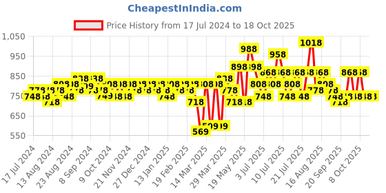 myntra.com TEAL BY CHUMBAK Maroon Striped Satin 210 TC Queen Bedsheet with 2 Pillow Covers teal by chumbak Price History Graph from 17 Jul 2024 to 18 Oct 2025