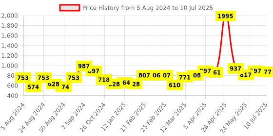 myntra.com TEAL BY CHUMBAK Multicoloured Printed Tote Bag teal by chumbak Price History Graph from 5 Aug 2024 to 10 Jul 2025
