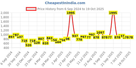 myntra.com TEAL BY CHUMBAK Multicoloured Printed Tote Bag teal by chumbak Price History Graph from 6 Sep 2024 to 16 Oct 2025